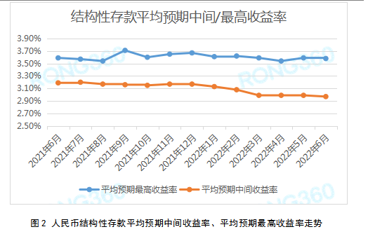 爱存钱的看过来！你的结构性存款收益率高不高？-人民币结构性存款收益多少