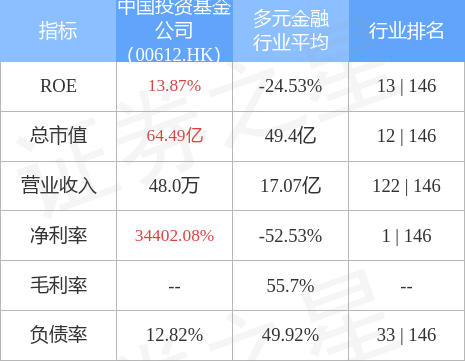 【推荐】中国投资基金公司(00612.HK)发布公告，于2022年7月31日，该公司未经审核的每股综合资产净值约为0.78港元-中国基金净值