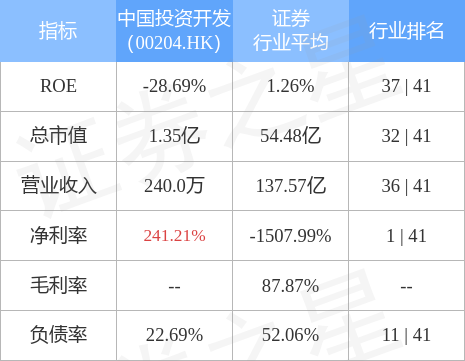 【推荐】中国投资开发(00204.HK)公布，于2022年7月31日，该公司每股股份未经审核综合资产净值约为0.093港元-中国开发投资公司
