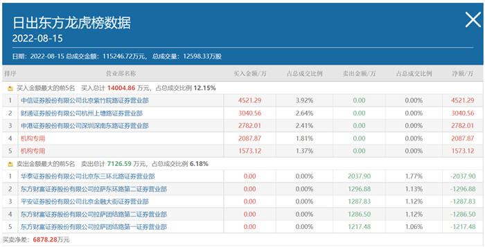 日出东方上演“地天板”，不到一个月股价翻倍，上半年业绩却惨不忍睹-连云港日出东方公司是双休吗