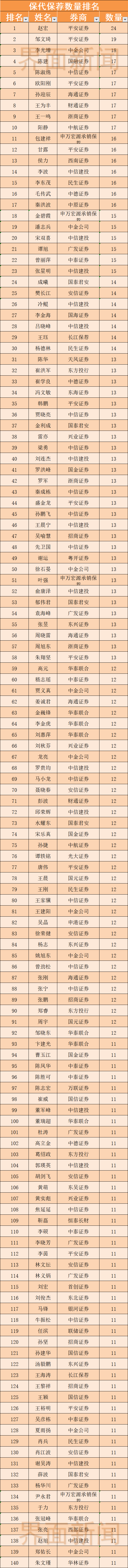 三年不到数量翻番，券商保代人数已破7500人，但保荐项目呈“冰火两重天”-保代多少分通过