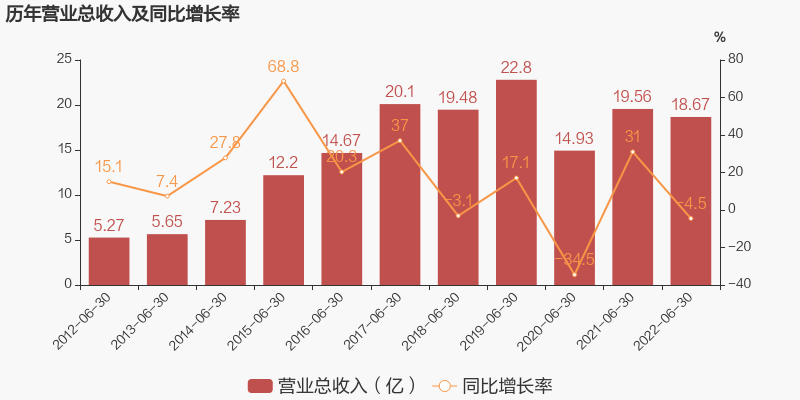 「图解中报」双林股份：2022上半年归母净利润同比下降44%，降幅超营收-双林集团公司资产是多少