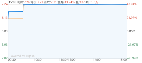 上市首日，《长津湖》背后的博纳影业大涨44%-股票停盘后开盘有多少涨