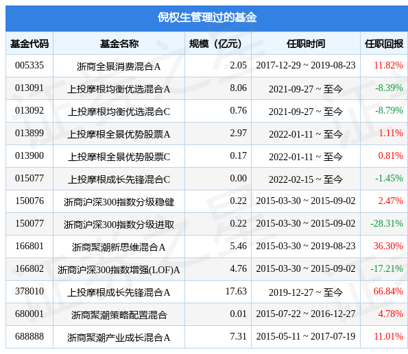 上投摩根核心优选混合A基金经理变动：增聘倪权生为基金经理-370024基金净值查询