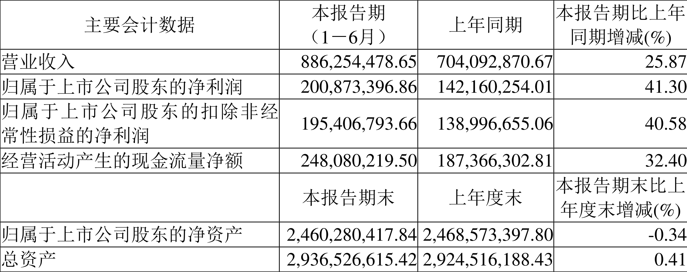 确成股份：2022年上半年净利润2.01亿元同比增长41.30%-大成创新基金查询