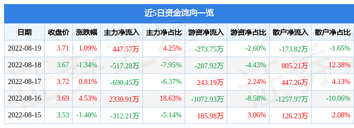 【推荐】冠城大通8月19日主力资金净买入44757万元冠城大通转股价是多少