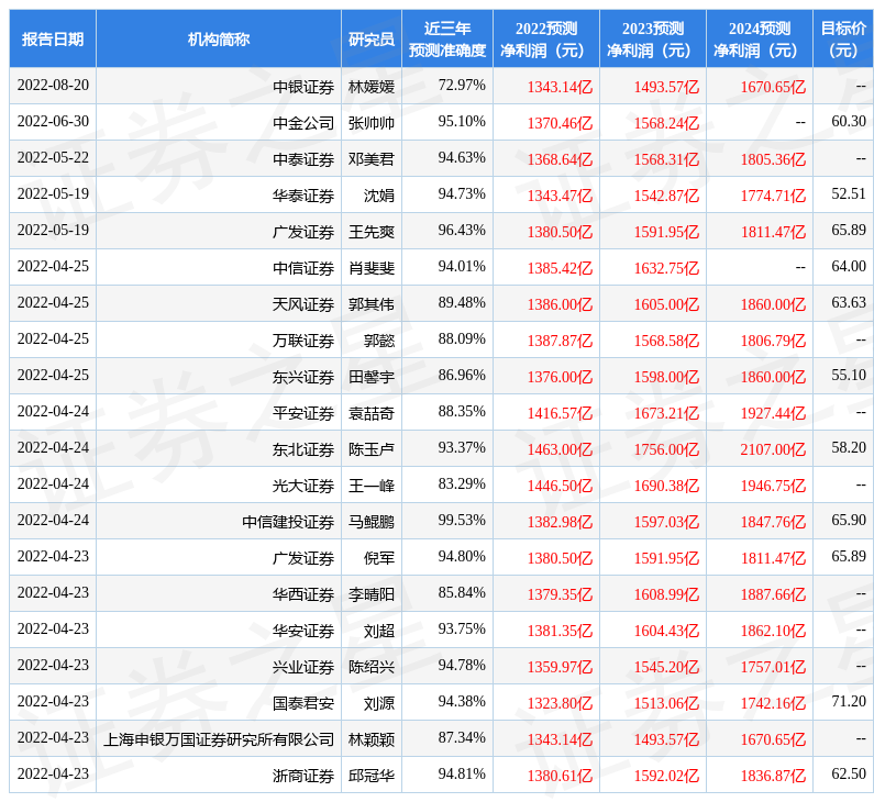 【推荐】华西证券给予招商银行买入评级招商银行年费是多少