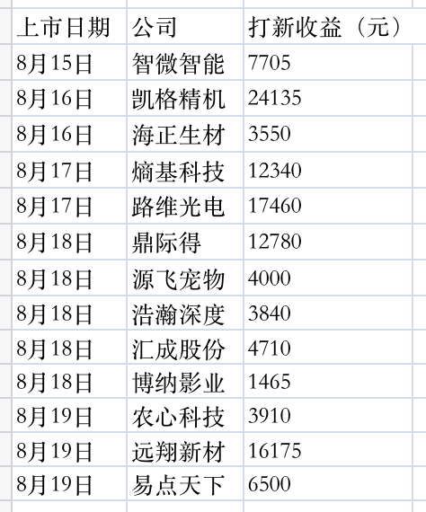 上周凯格精机中一签可赚2.4万，本周“中华老字号”五芳斋登台表现会如何？-股模一个月收入多少