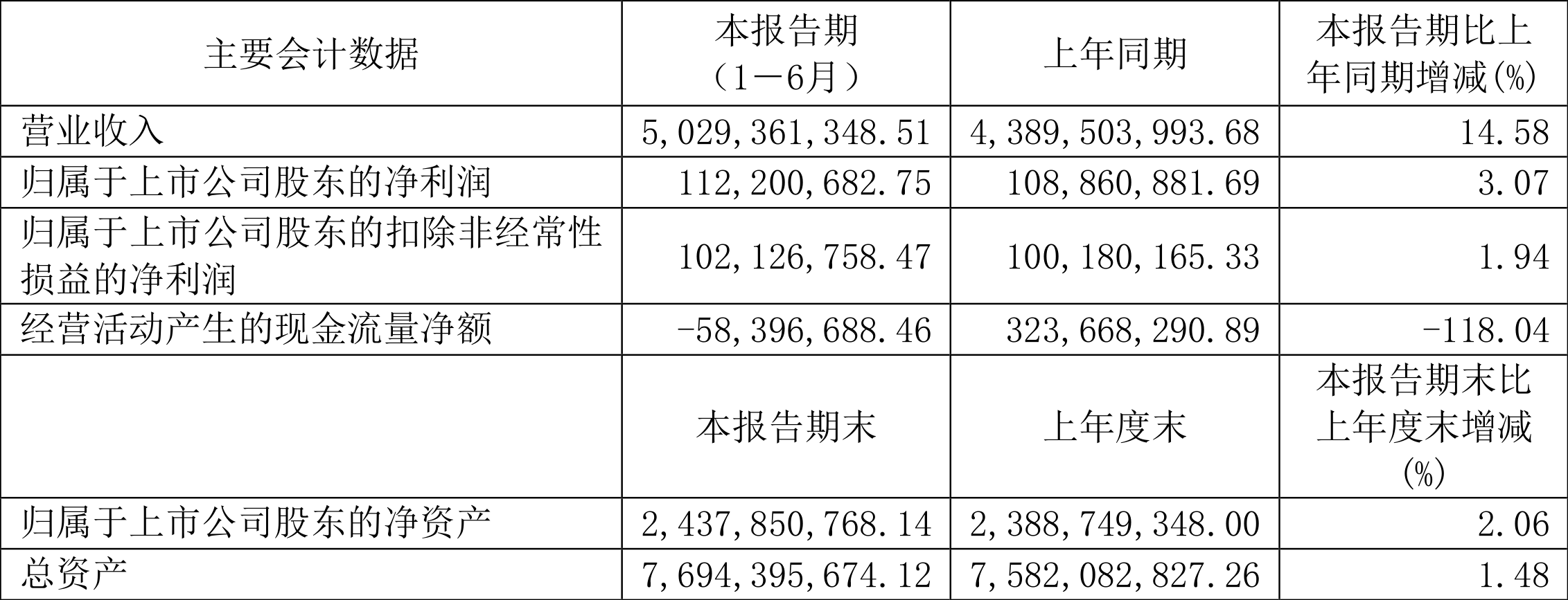 澳柯玛：2022年上半年净利润1.12亿元同比增长3.07%-澳柯玛公司