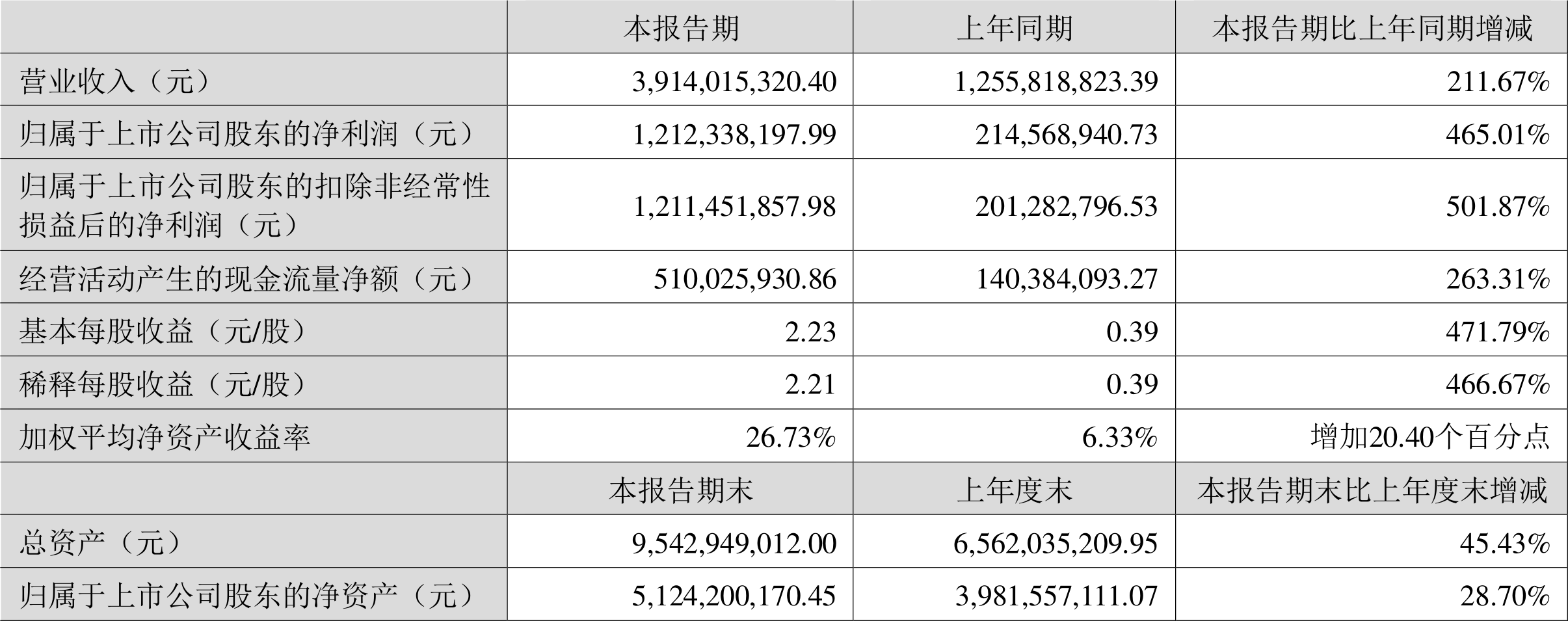 博腾股份：2022年上半年净利润12.12亿元同比增长465.01%-华泰瑞联并购基金