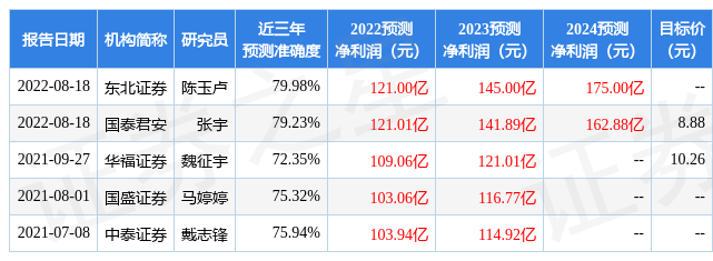 【推荐】东方证券给予沪农商行买入评级目标价位719元东北证券手续费多少