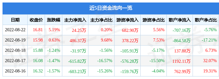 大庆华科8月22日主力资金净买入24.25万元-大庆华科能涨到多少钱