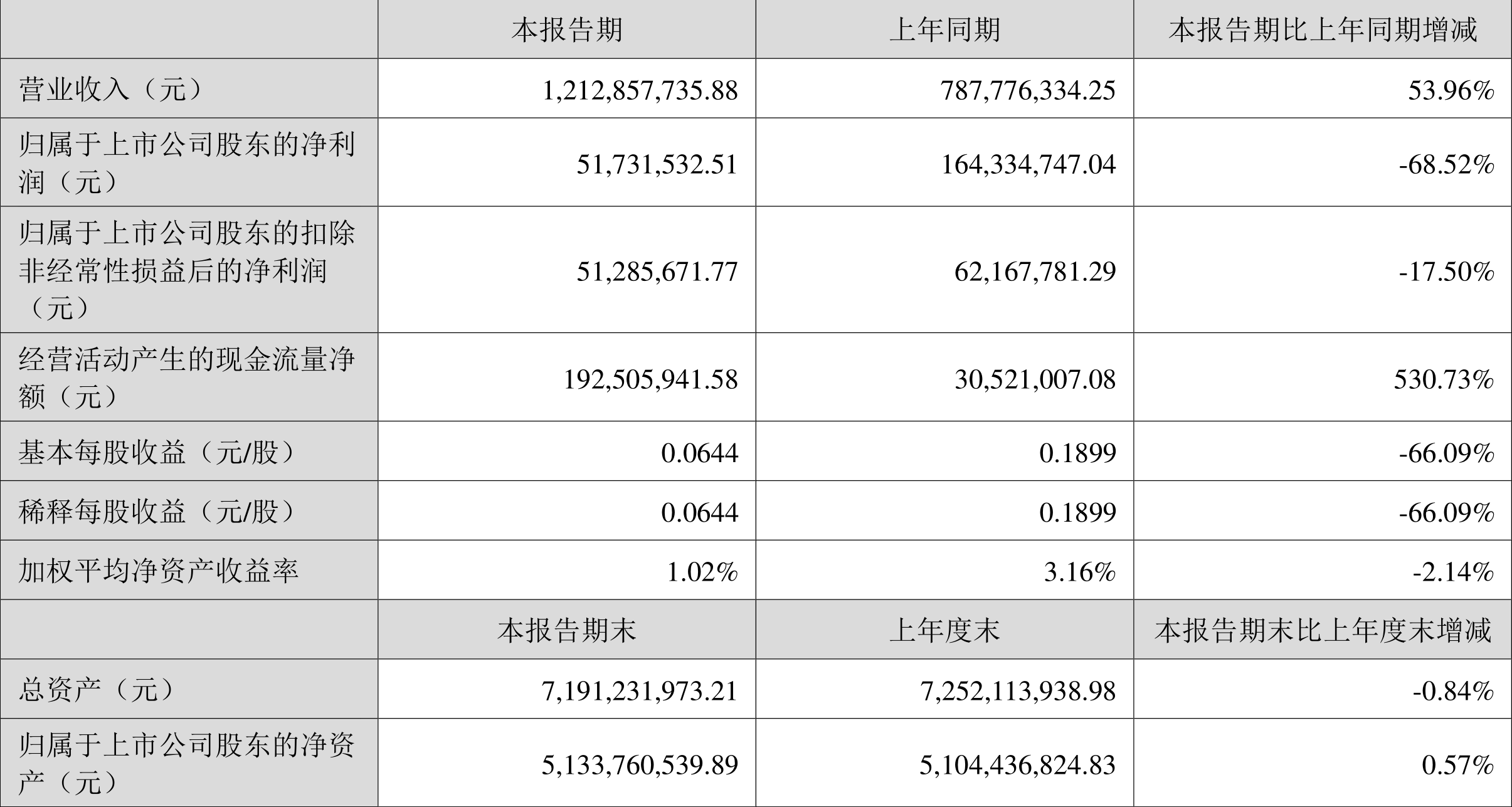 万邦达：2022年上半年净利润5173.15万元同比下降68.52%-陕西万邦达水务有限公司