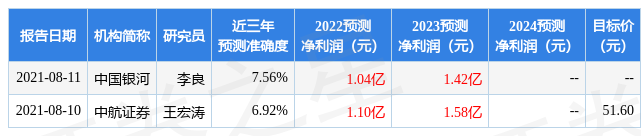 【推荐】东方证券给予新光光电买入评级目标价位2772元新光光电股票资讯搜索