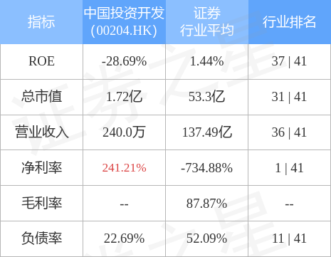 【推荐】中国投资开发(00204.HK)公布，公司近期与七十二传媒有限公司签订了战略合作意向书-中国投资公司