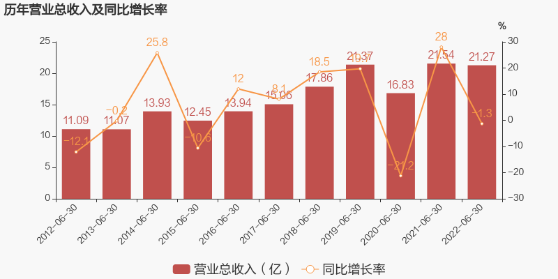 「图解中报」耀皮玻璃：2022上半年归母净利润同比下降78.4%，降幅超营收-天津耀皮玻璃集团股份有限公司