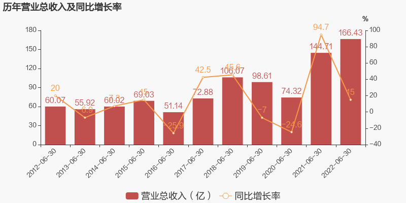 「图解中报」鲁西化工：2022上半年归母净利润同比小幅增长3.9%，约为27.4亿元-鲁西化工成本是多少