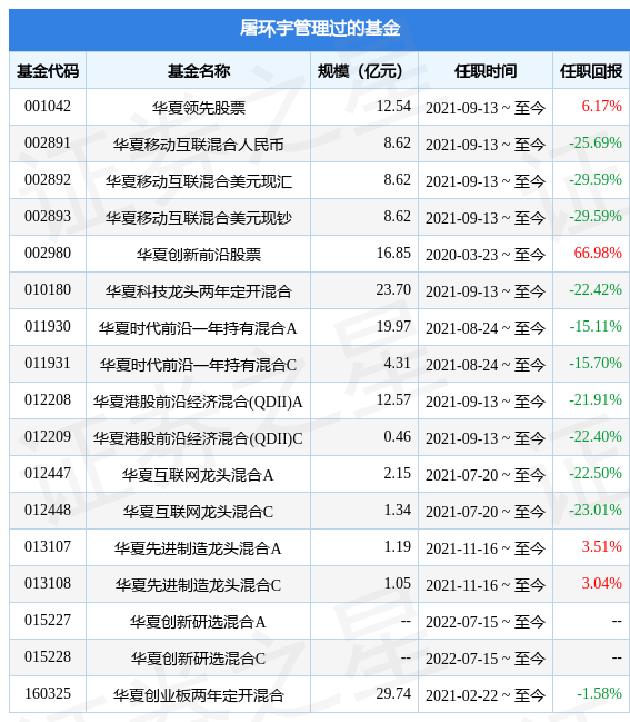【推荐】华夏科技前沿6个月定开混合A基金经理变动：增聘屠环宇为基金经理-华夏创新前沿基金