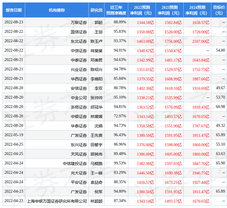【推荐】中国银河：给予招商银行买入评级-招商信诺基金