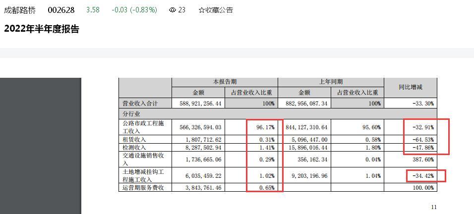 成都路桥2022年上半年业绩“大变脸”：归母净利润亏损0.34亿元、营收同比下滑超30%、16家子公司出现亏损-四川金鼎基金