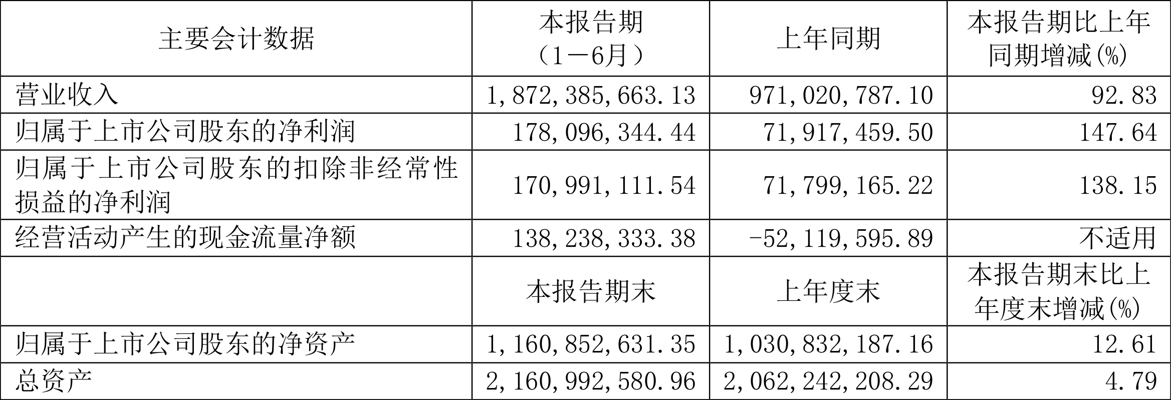 上海雅仕：2022年上半年净利润1.78亿元同比增长147.64%-赵辉基金