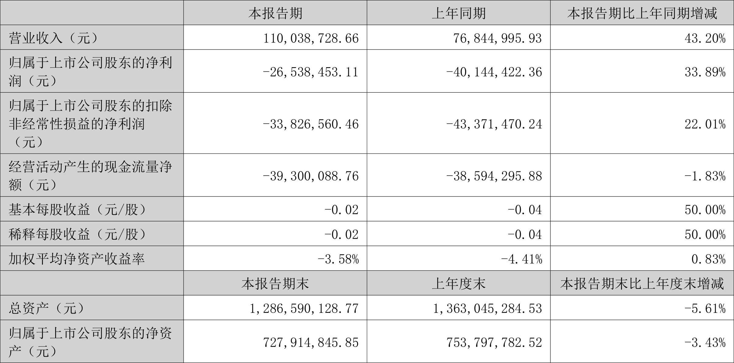 宝塔实业：2022年上半年亏损2653.85万元-宝塔石化股票资讯