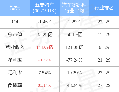 五菱汽车(00305.HK)发布2022年中期业绩，总收入约人民币62.75亿元（单位下同），同比减少减少12.4%-五菱汽车总公司