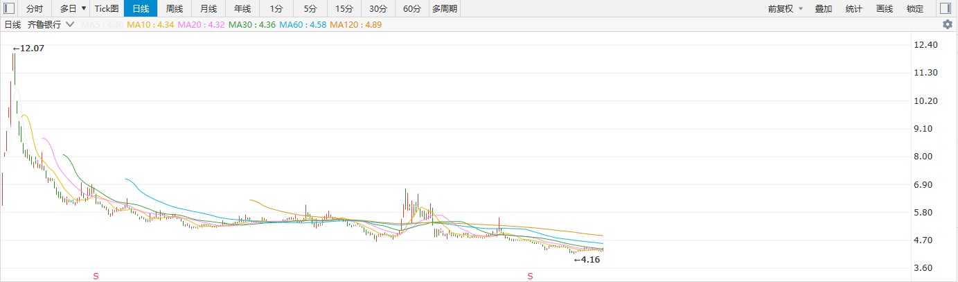 「新华财经调查」齐鲁银行存贷比城商行垫底净息差首次跌破2%-商业银行存贷比是多少