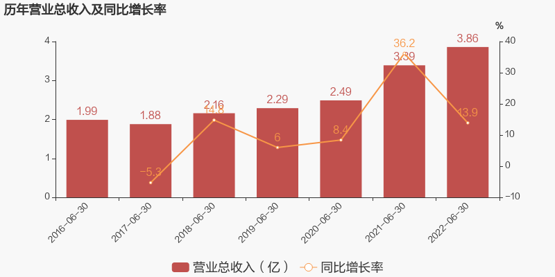 「图解中报」易明医药：2022上半年归母净利润同比增长17.7%，约为1197万元-股票4137每股多少钱