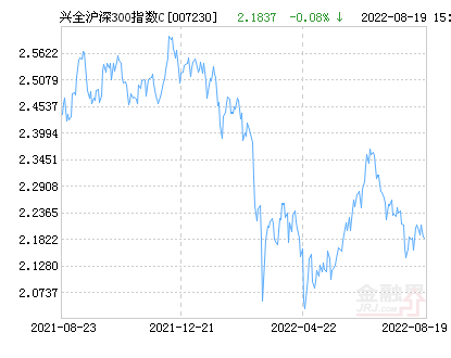 兴全沪深300指数C净值下跌1.03%请保持关注-兴全300基金净值