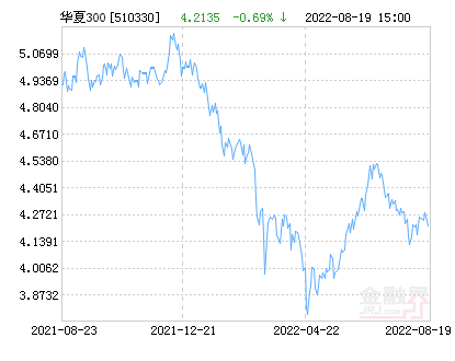 【推荐】华夏沪深300ETF净值下跌1.89%请保持关注-华夏沪深300基金