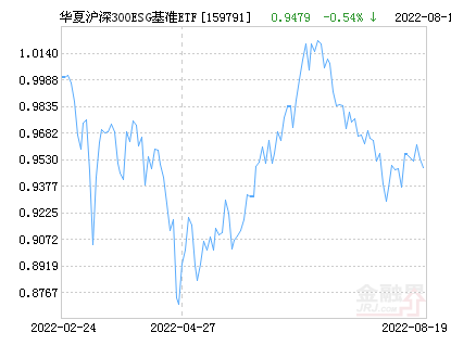 【推荐】华夏沪深300ESG基准ETF净值下跌1.84%请保持关注-华夏300基金净值