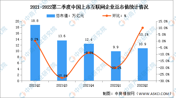 2022年第二季度中国互联网企业分析：前十企业市值占比达80.5%-中国有多少互联网企业