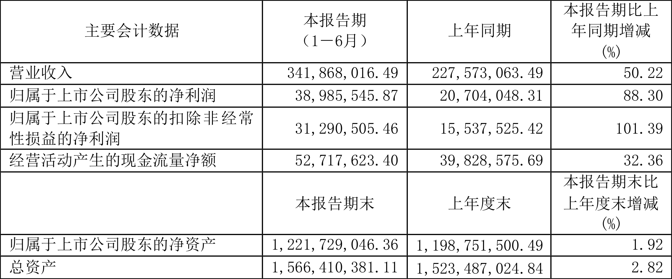 清溢光电：2022年上半年净利润3898.55万元同比增长88.30%-广发乾和投资有限公司年度报告