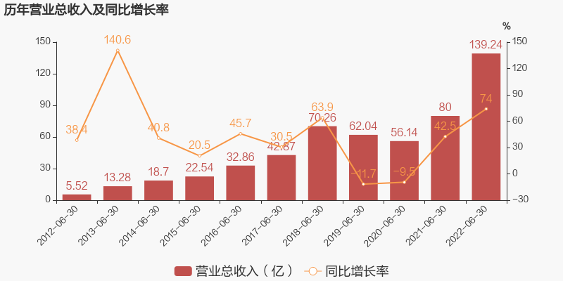 「图解中报」格林美：2022上半年归母净利润同比增长26.8%，约为6.8亿元-格林美现在每股多少