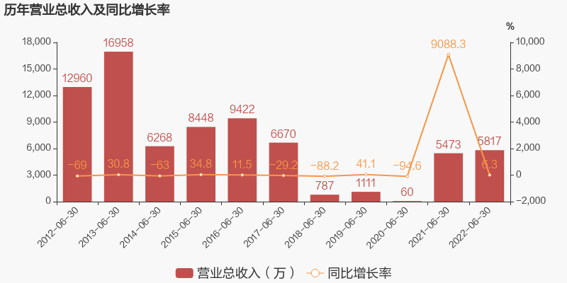 「图解中报」ST天龙：2022上半年归母净利润3275万元，同比扭亏为盈-st天龙公司债务重组论文