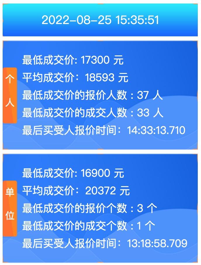 8月广深车牌竞价出炉：粤B单位牌降幅过万，粤A个人牌基本持平-深圳上牌指标多少钱