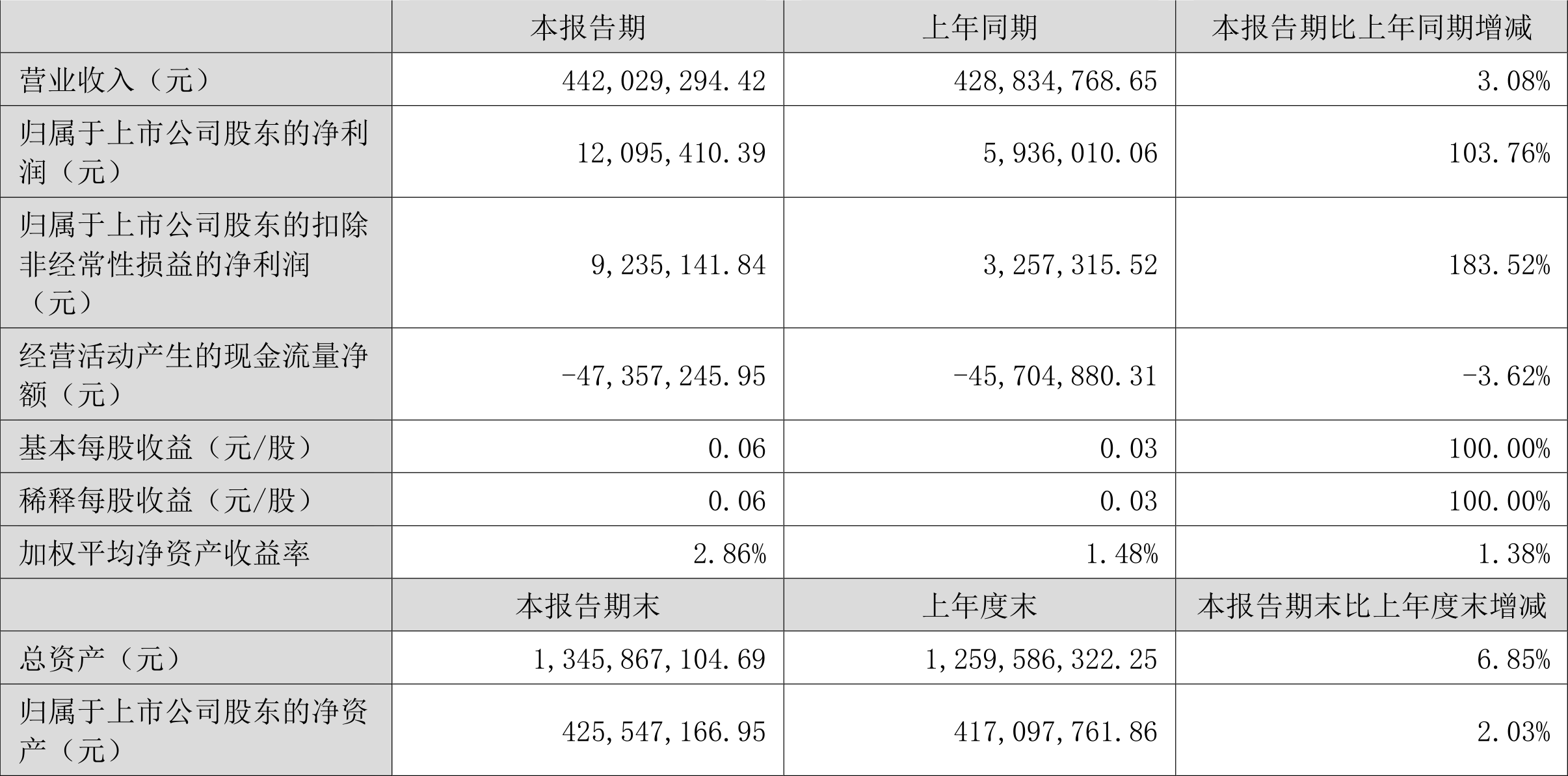 三变科技：2022年上半年净利润1209.54万元同比增长103.76%-浙江乐清市电力实业有限总公司