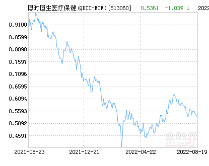 博时恒生医疗保健(QDII-ETF)净值下跌2.05%请保持关注-博时医疗保健基金