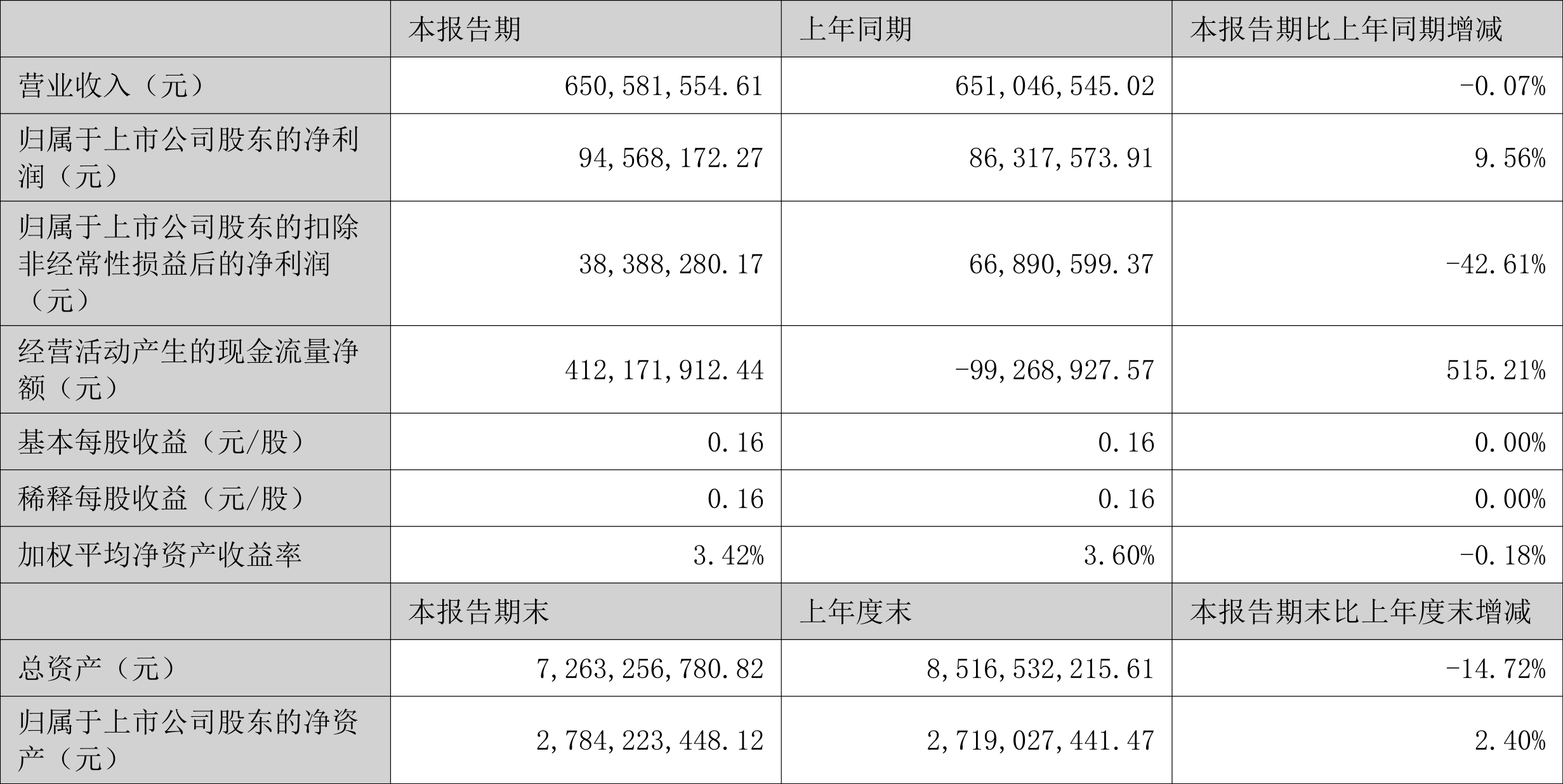 【推荐】九洲集团：2022年上半年净利润9456.82万元同比增长9.56%-珠海九州控股集团有限公司