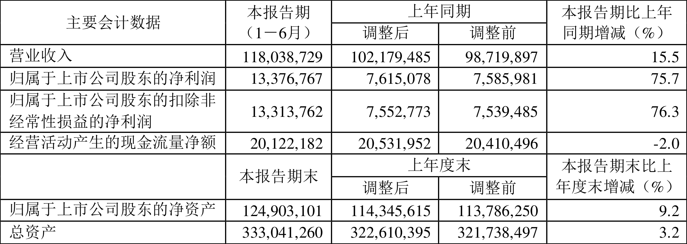 【推荐】中煤能源：2022年上半年净利润133.77亿元同比增长75.66%-中煤能源股份有限公司