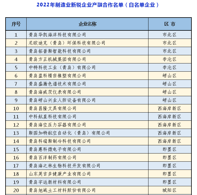 40家企业入选2022年青岛产融合作制造业新锐企业白名单，将优先获得金融支持-青岛新锐集团的子公司