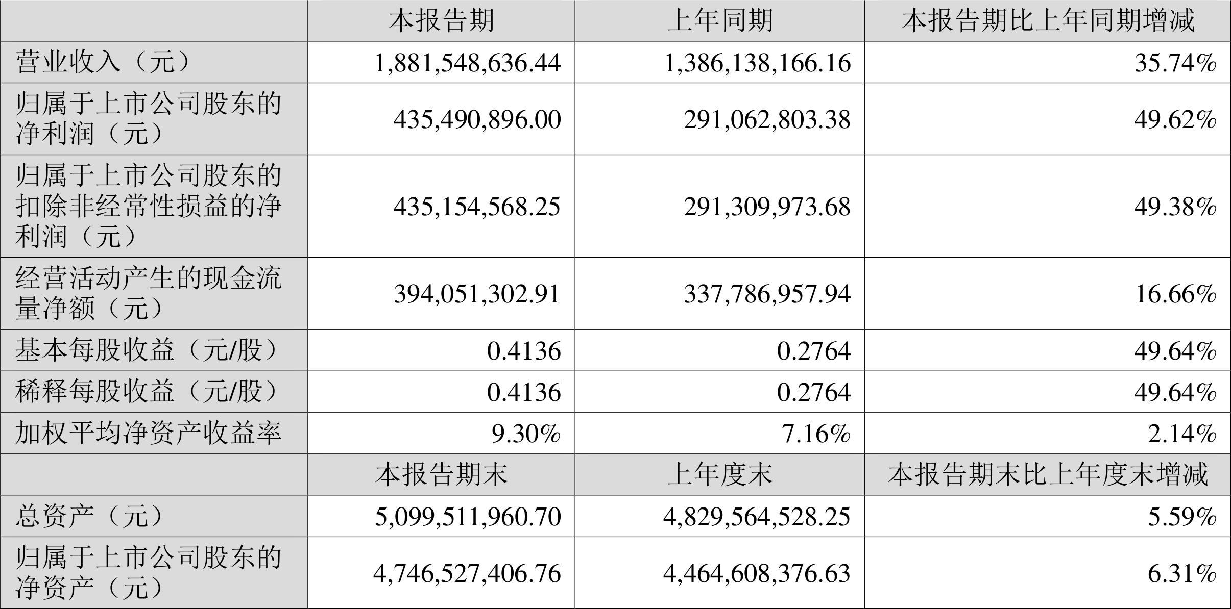 兴化股份：2022年上半年净利润4.35亿元同比增长49.62%-富国天成红利混合基金