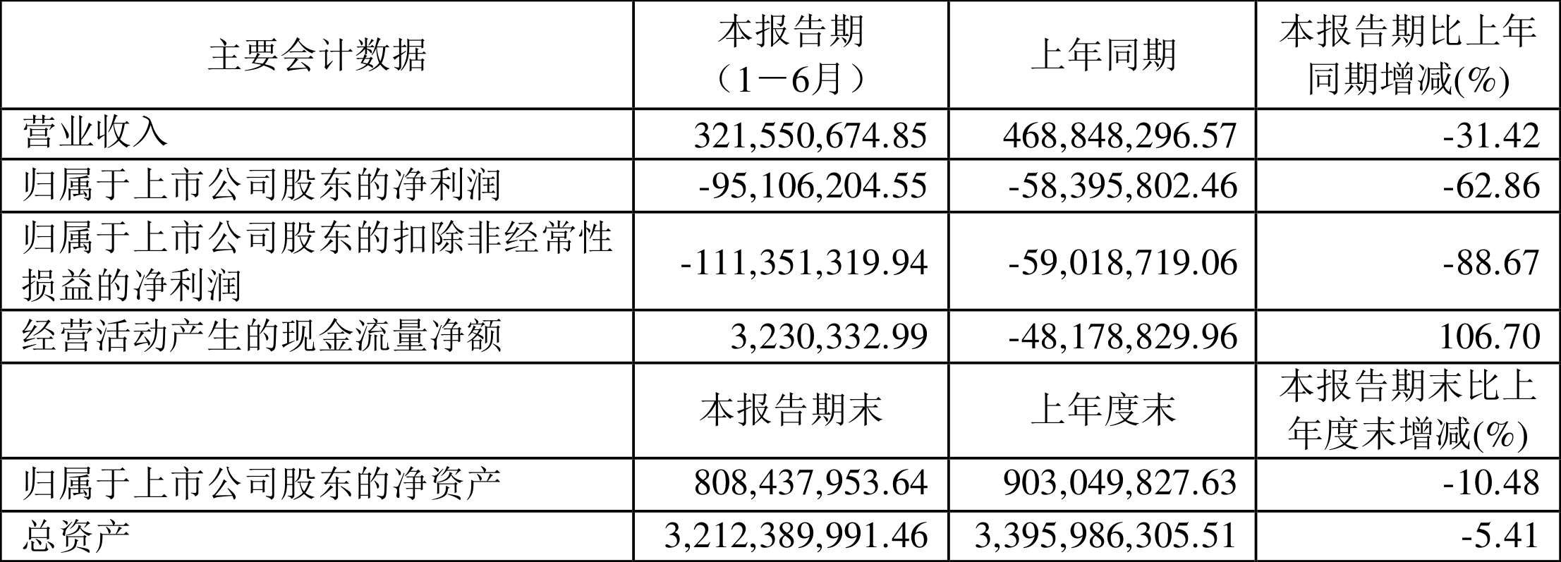 山东华鹏：2022年上半年亏损9510.62万元-山东华鹏有限公司