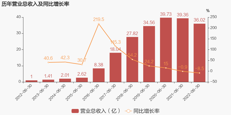 「图解中报」光环新网：2022上半年归母净利润同比下降25.5%，降幅超营收-光环新网资产多少