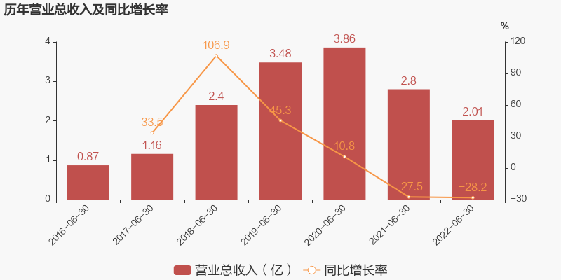 「图解中报」克来机电：2022上半年归母净利润同比盈转亏，毛利率下降15.3%-机电商贸公司毛利率