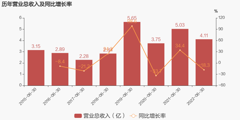 「图解中报」思维列控：2022上半年归母净利润同比下降33.7%，降幅超营收-思维列控能涨多少