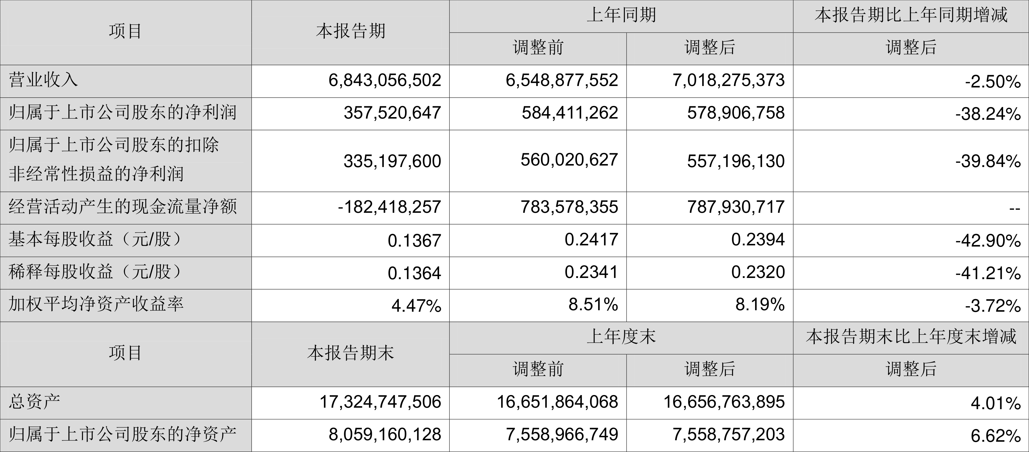 奥瑞金：2022年上半年净利润3.58亿元同比下降38.24%-浙江奥瑞金包装股份有限公司