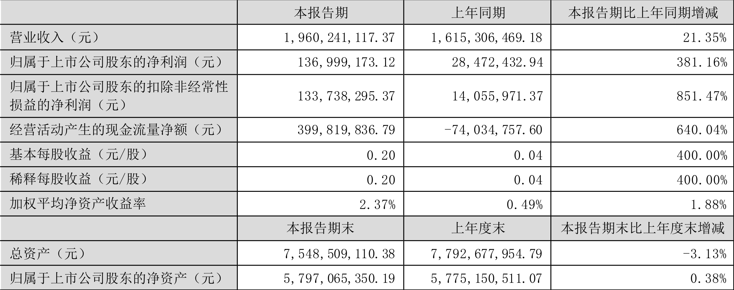 安洁科技：2022年上半年净利润1.37亿元同比增长381.16%-安洁科技股票资讯