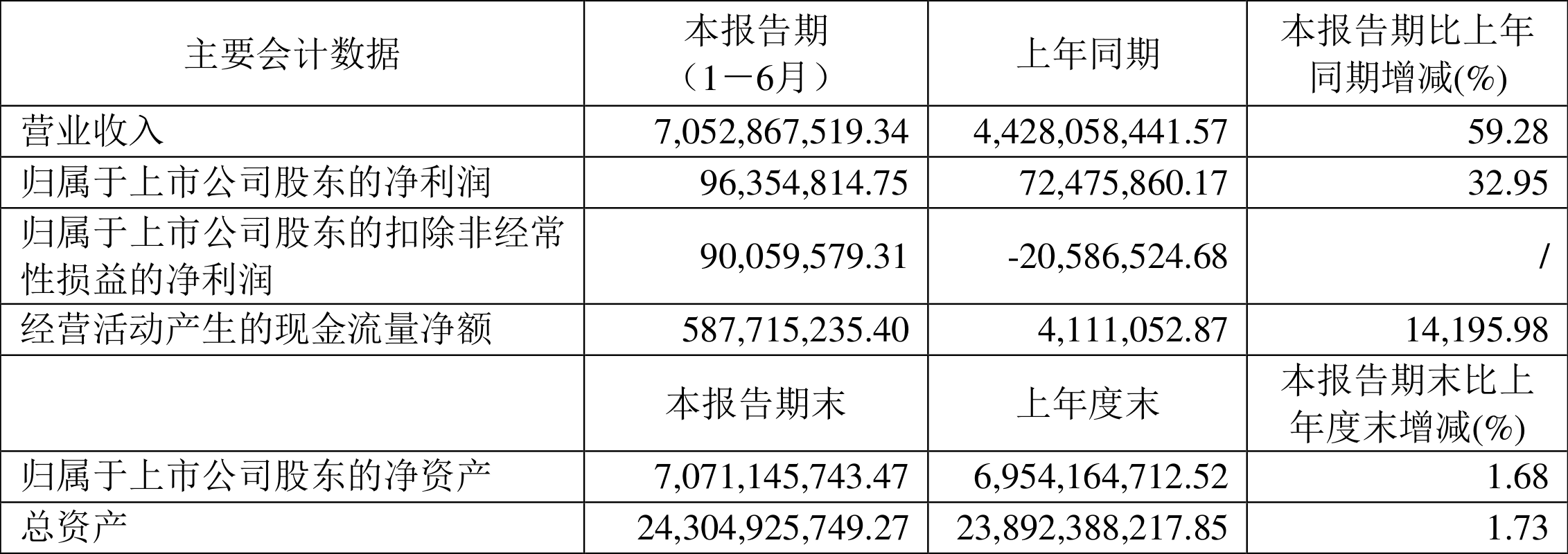 【推荐】冠城大通2022年上半年净利润963548万元同比增长3295冠城大通新能源公司进展情r